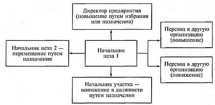 Реферат: Управление деловой карьерой в организации 2